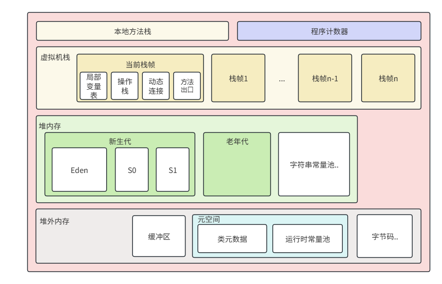 JVM内存模型